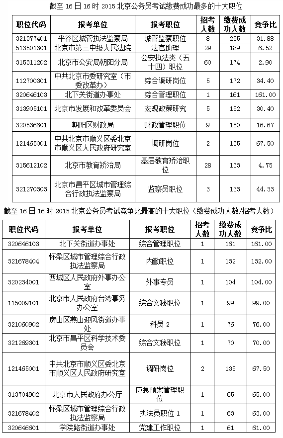 2015北京公務員報名前4天僅12447人繳費成功