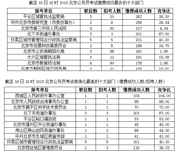 2015北京公務員報名前4天僅12447人繳費成功