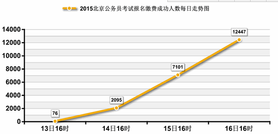 2015北京公務員報名前4天僅12447人繳費成功